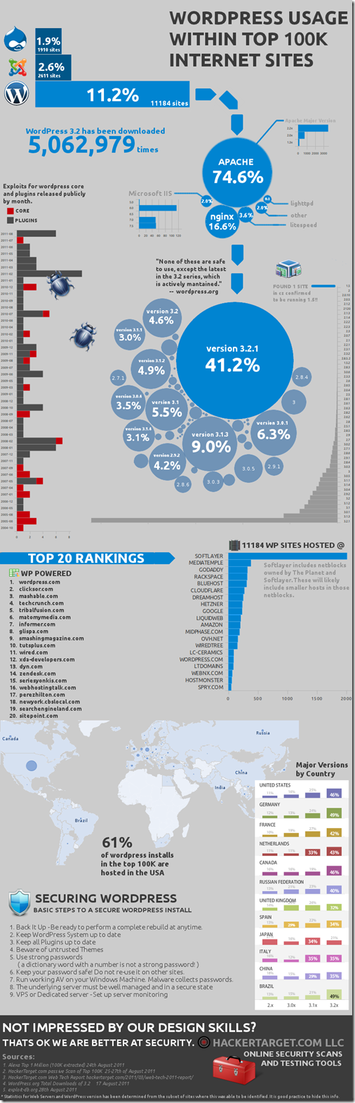 Wordpress usage within the top 100K internet sites