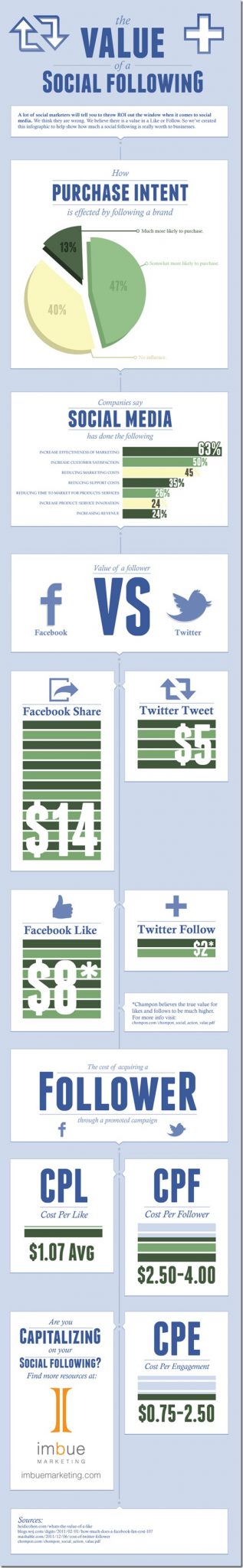 337984-social-media-value-infographic