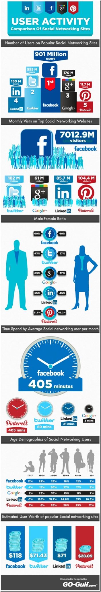 User activity comparison of Social Networking Sites