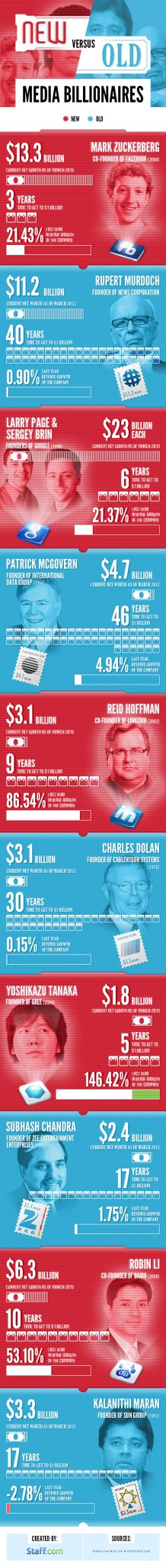 Staff.com presents New vs Old Media Billionaires - Infographic