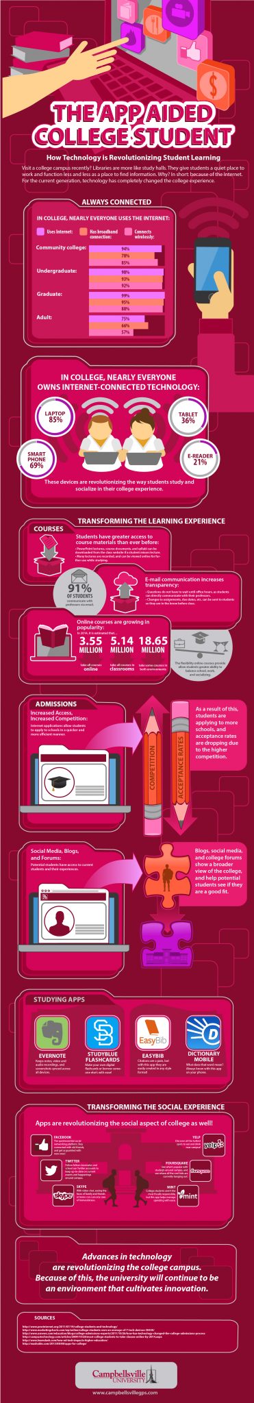 The App-Aided College Student | Campbellsville U Infographic