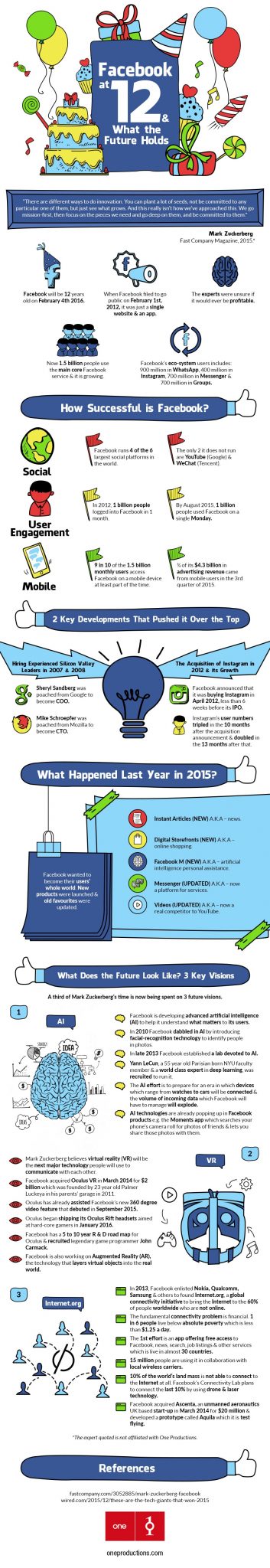 (Infographic) Facebook at 12 & What the Future Holds