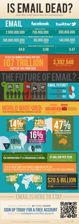 Is E-Mail Dead? [infographic]