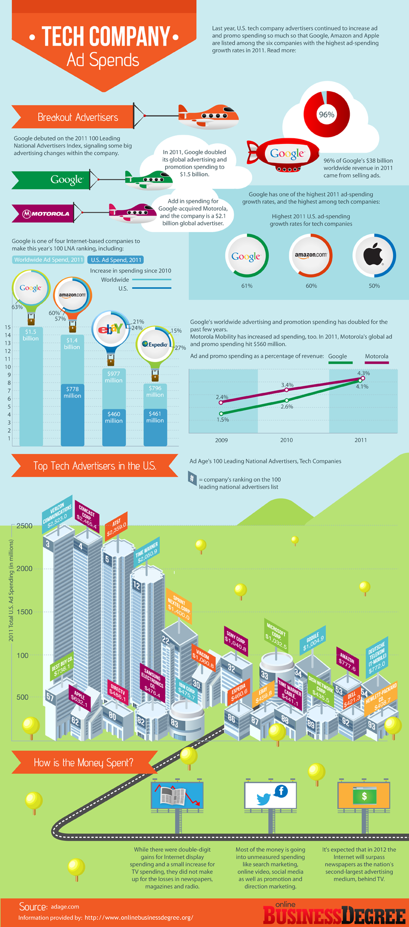 How Much Do Apple, Google, Amazon Spend on Advertising?