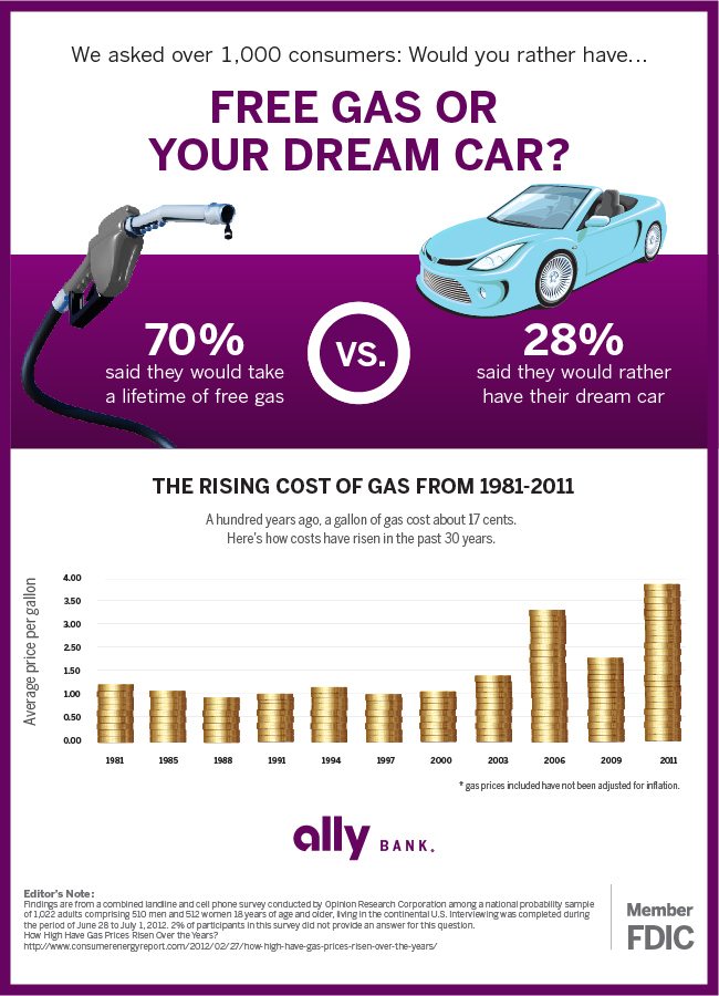 Would you rather the car of your dreams or a lifetime of free gas?