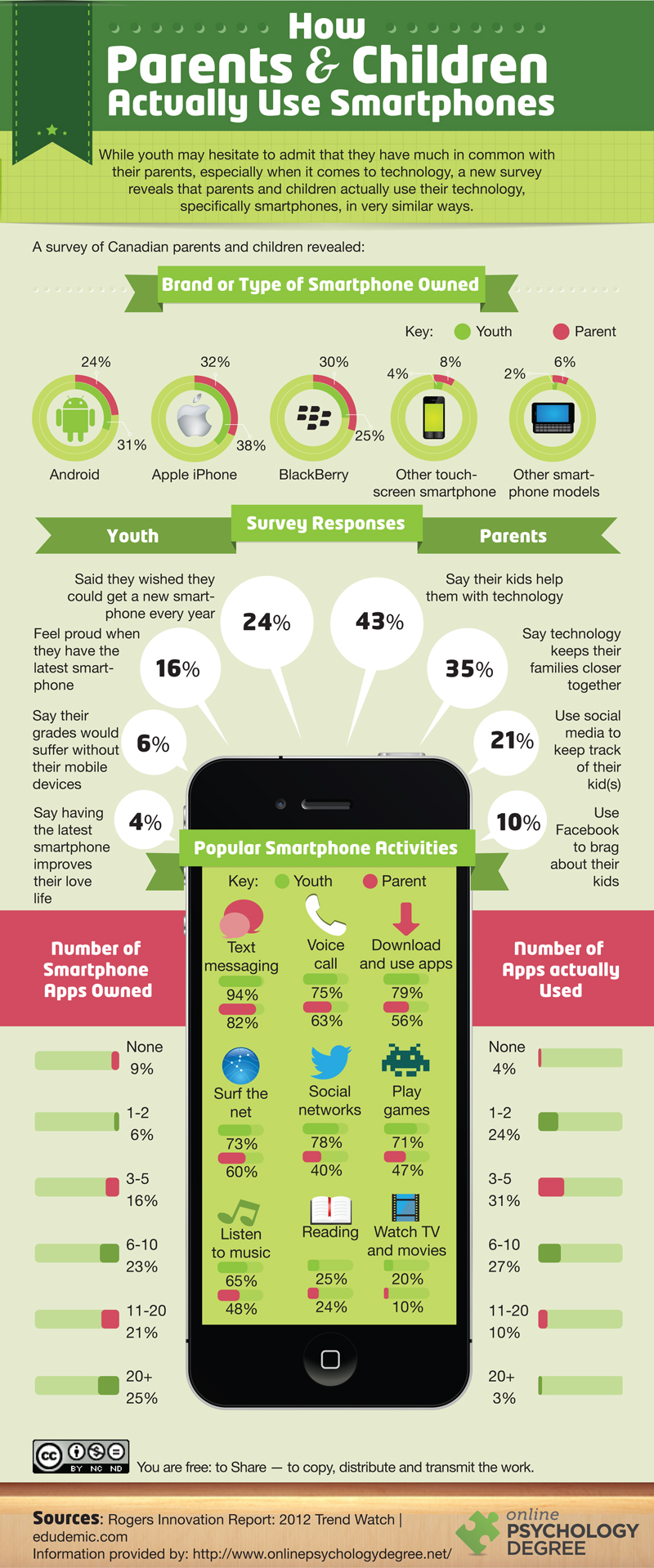 How do Parents and Children actually use their Smart Phones?