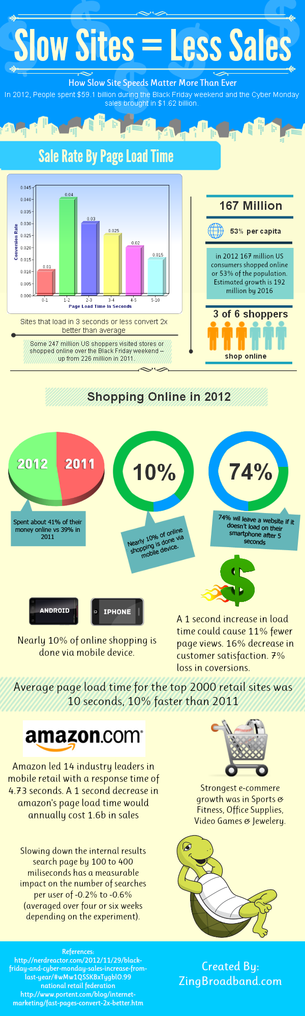 Do slow sites mean fewer sales?