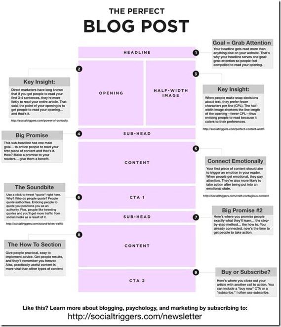 The anatomy of a perfect blog post