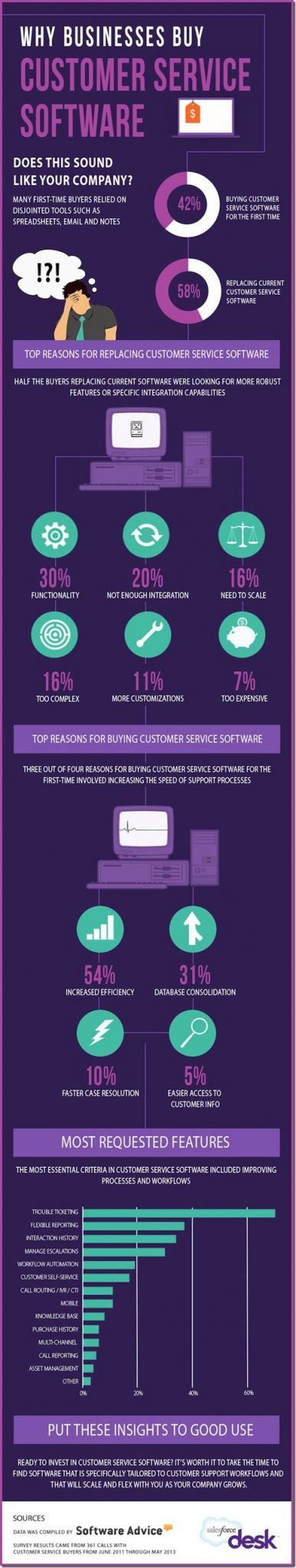 Why businesses buy customer service software