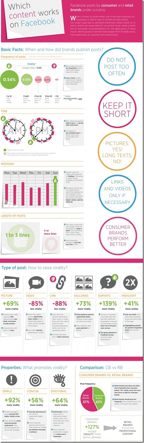 Which content actually works on Facebook?