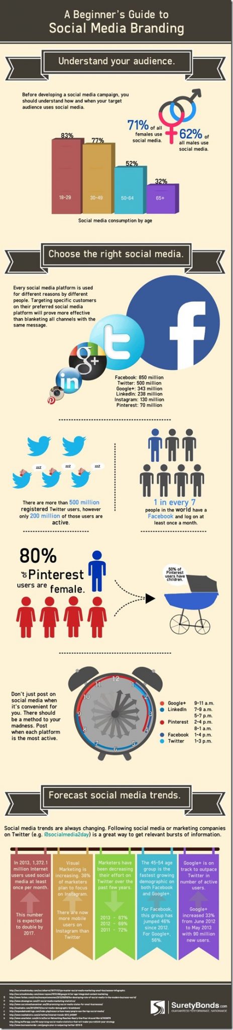 A beginners guide to Social Media Branding