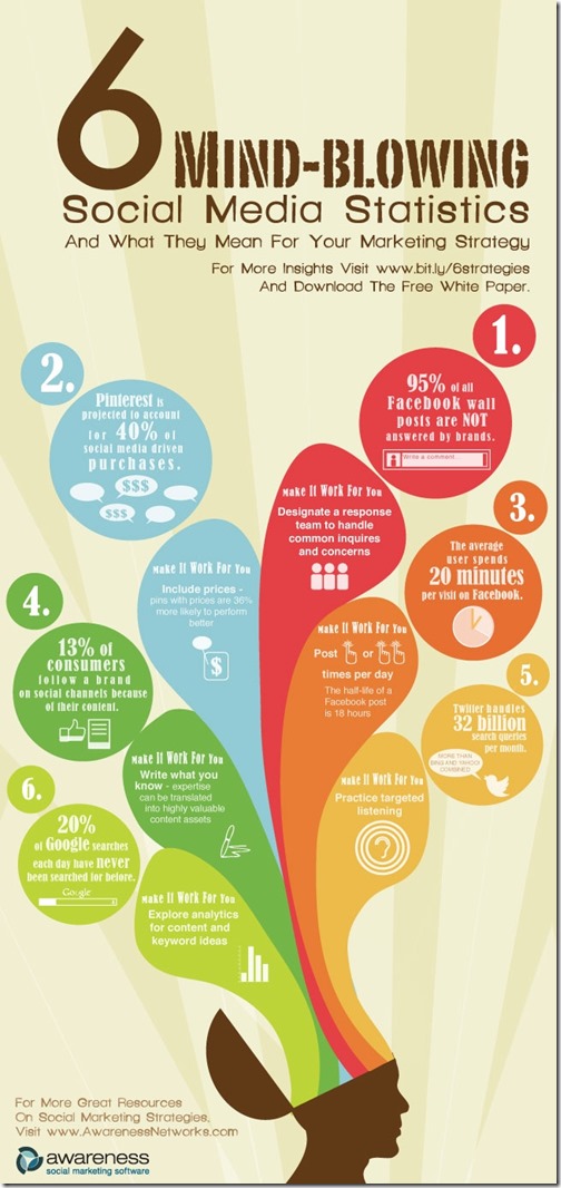 6 mind-blowing Social Media Statistics and what they mean for your marketing strategy
