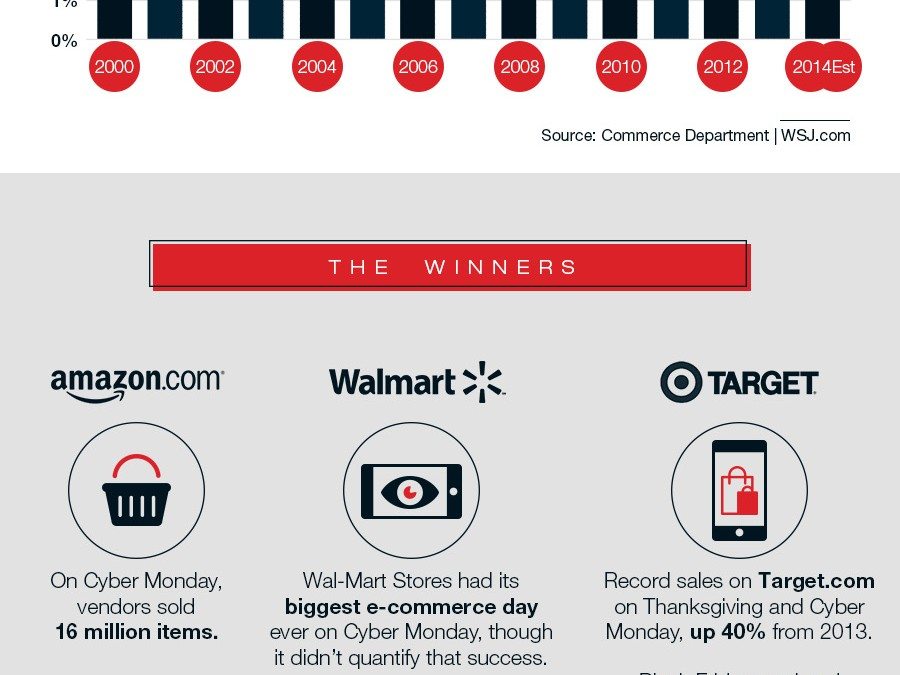 The Madness of Black Friday & Cyber Monday – What Can Retailers Learn?
